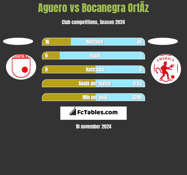 Aguero vs Bocanegra OrtÃ­z h2h player stats