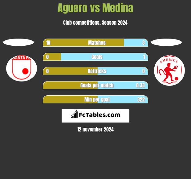 Aguero vs Medina h2h player stats