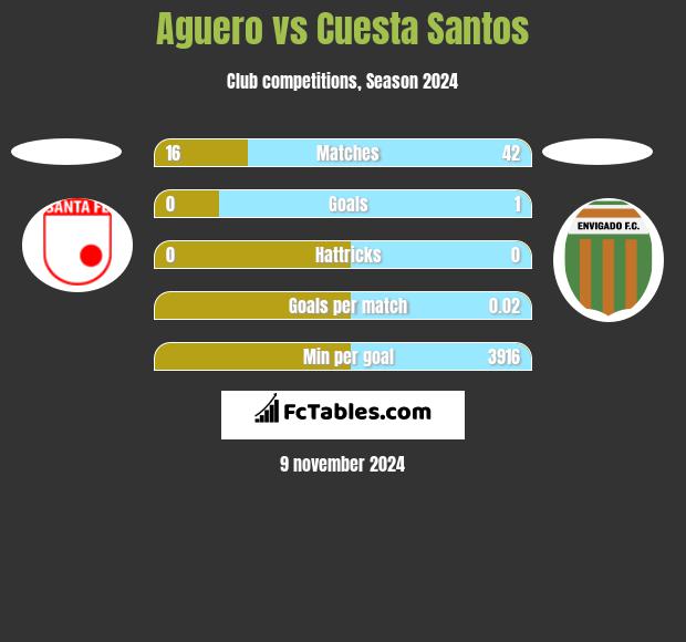 Aguero vs Cuesta Santos h2h player stats