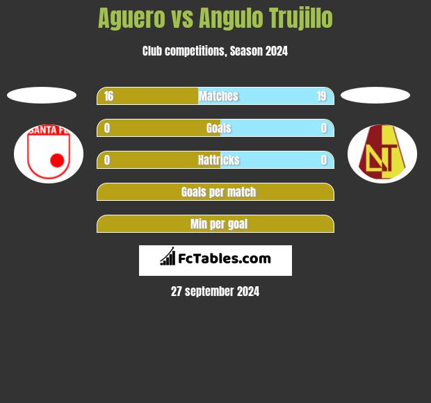 Aguero vs Angulo Trujillo h2h player stats