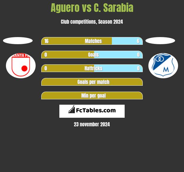 Aguero vs C. Sarabia h2h player stats