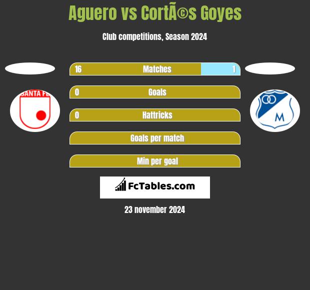 Aguero vs CortÃ©s Goyes h2h player stats