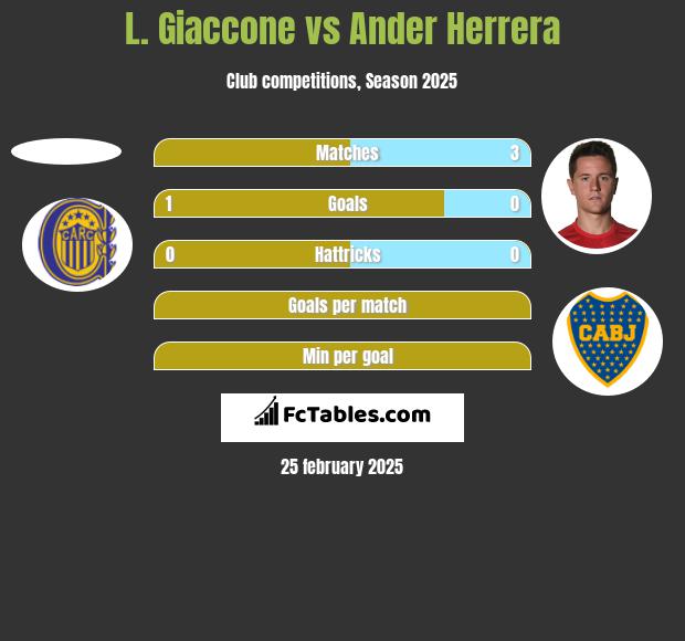 L. Giaccone vs Ander Herrera h2h player stats