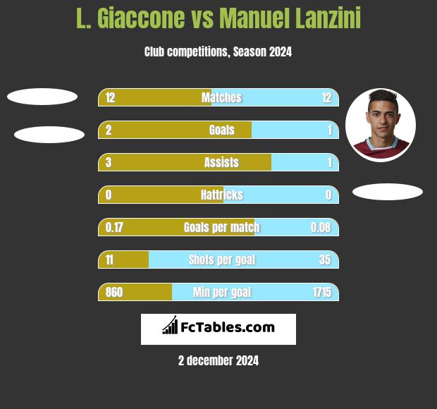 L. Giaccone vs Manuel Lanzini h2h player stats