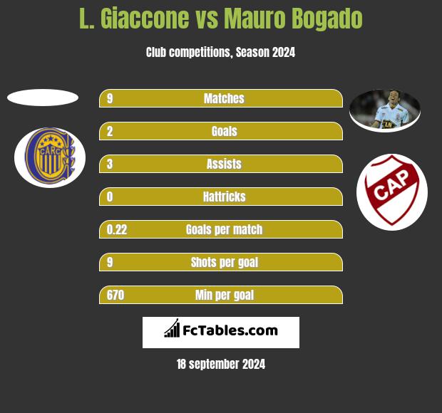 L. Giaccone vs Mauro Bogado h2h player stats