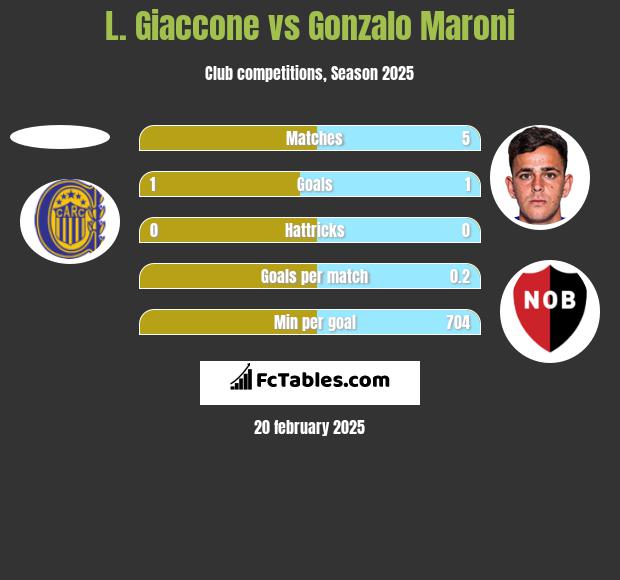 L. Giaccone vs Gonzalo Maroni h2h player stats