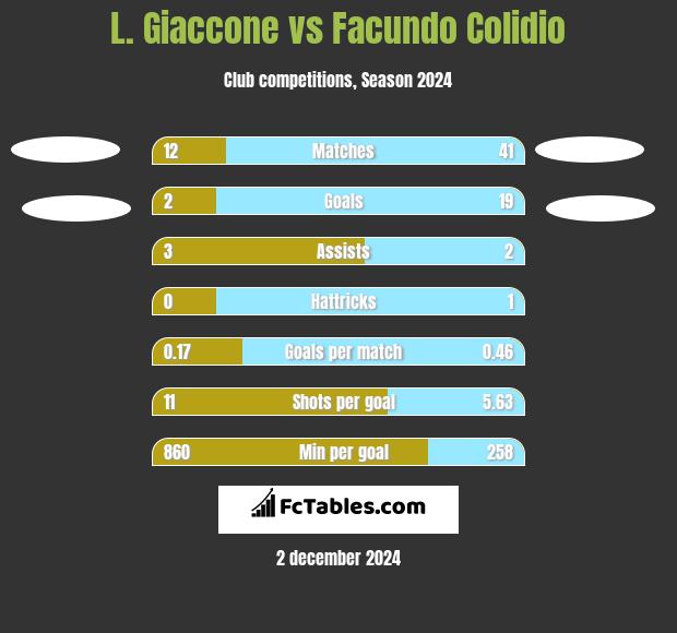 L. Giaccone vs Facundo Colidio h2h player stats