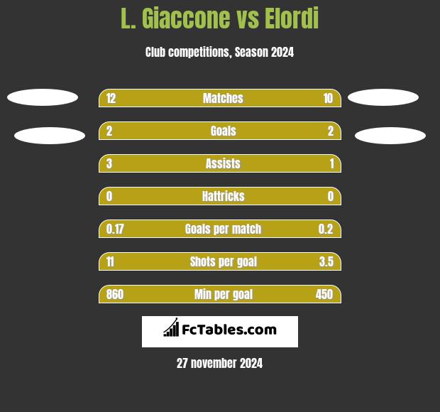 L. Giaccone vs Elordi h2h player stats