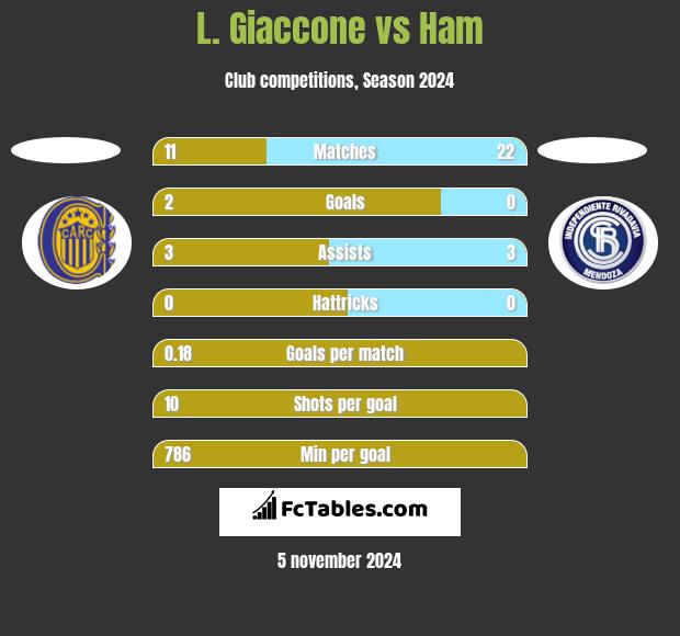 L. Giaccone vs Ham h2h player stats