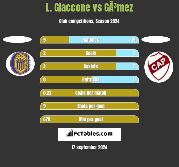 L. Giaccone vs GÃ³mez h2h player stats