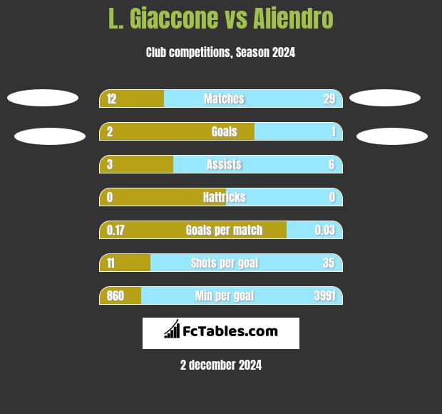 L. Giaccone vs Aliendro h2h player stats