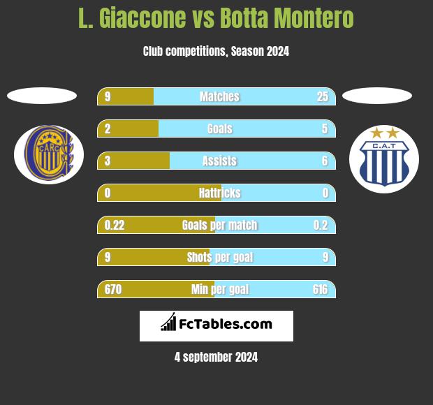 L. Giaccone vs Botta Montero h2h player stats