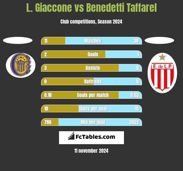 L. Giaccone vs Benedetti Taffarel h2h player stats