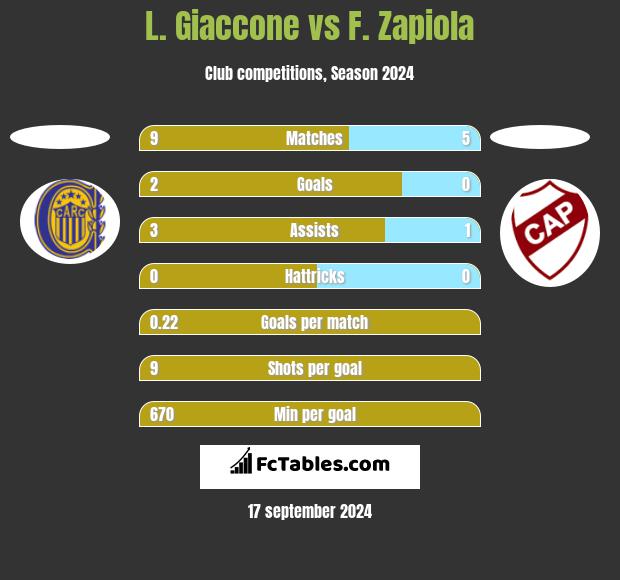 L. Giaccone vs F. Zapiola h2h player stats