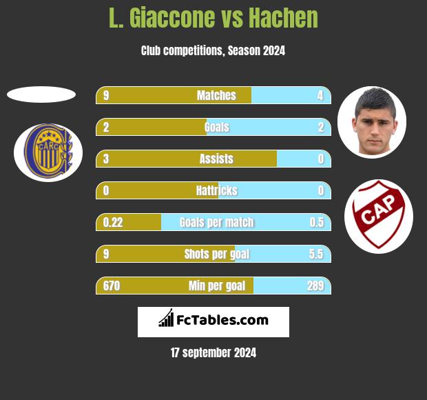 L. Giaccone vs Hachen h2h player stats