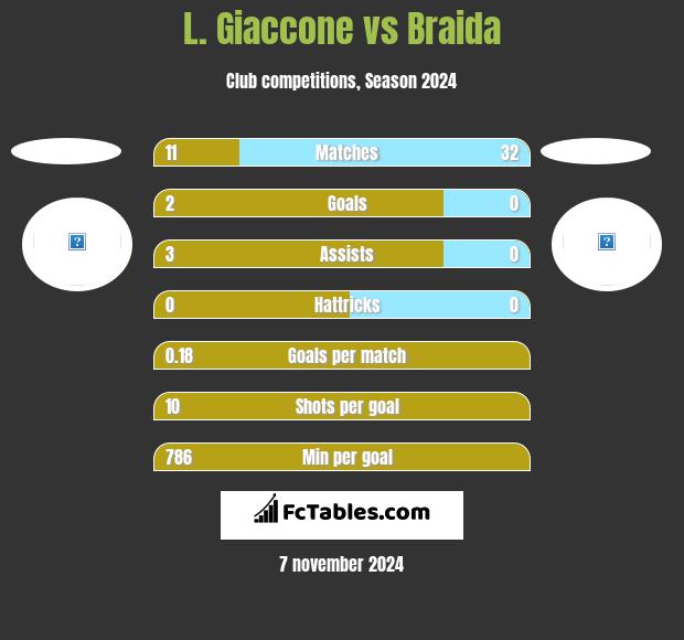 L. Giaccone vs Braida h2h player stats