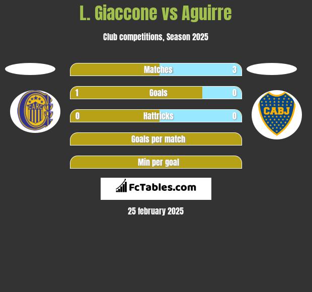 L. Giaccone vs Aguirre h2h player stats