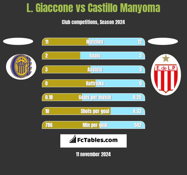 L. Giaccone vs Castillo Manyoma h2h player stats