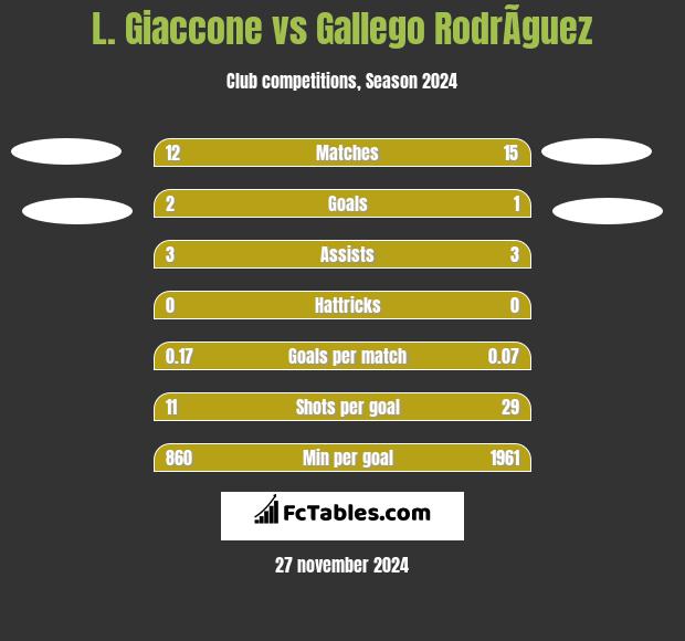 L. Giaccone vs Gallego RodrÃ­guez h2h player stats