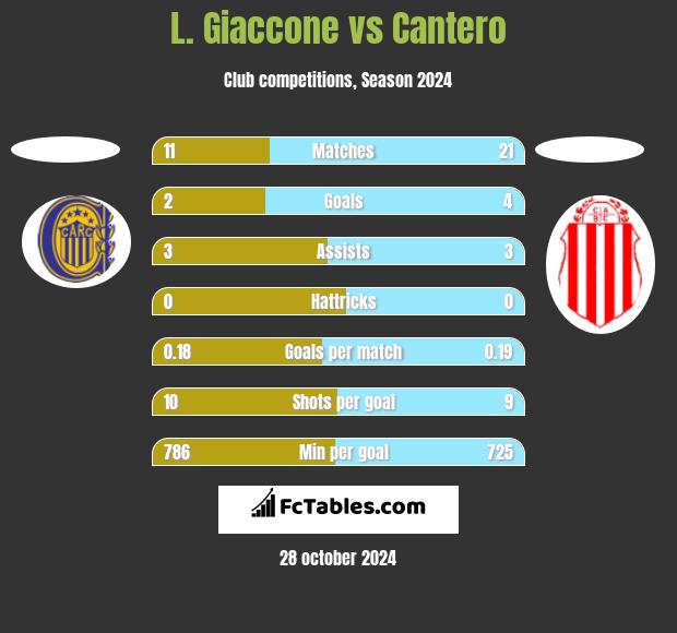 L. Giaccone vs Cantero h2h player stats