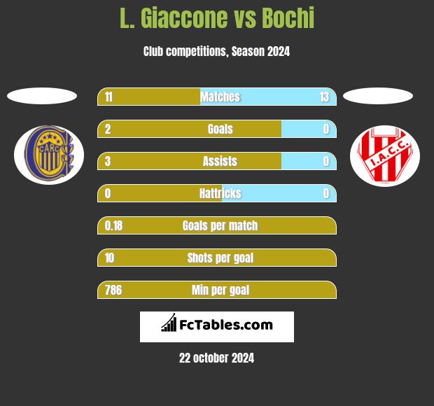 L. Giaccone vs Bochi h2h player stats