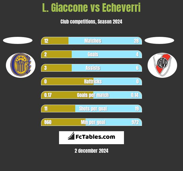 L. Giaccone vs Echeverri h2h player stats