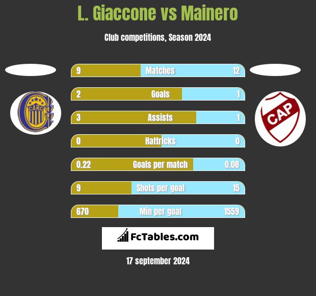 L. Giaccone vs Mainero h2h player stats