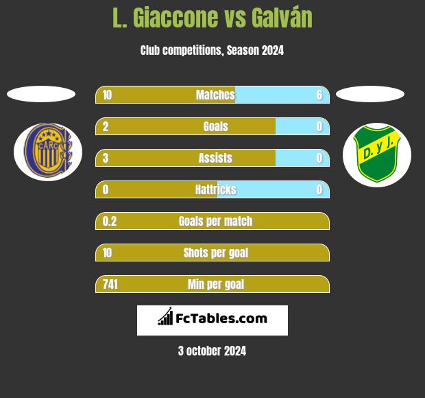 L. Giaccone vs Galván h2h player stats