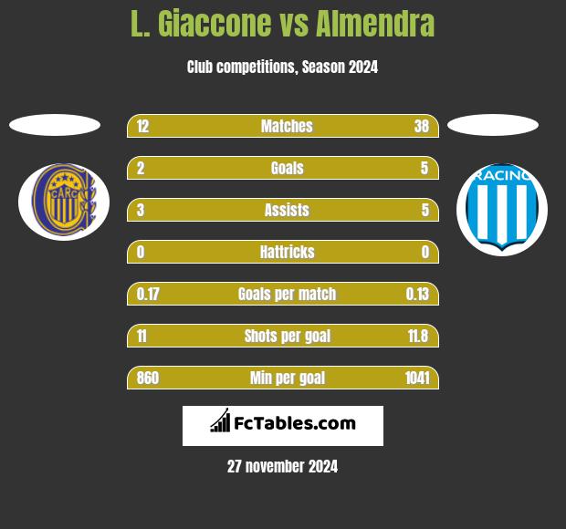 L. Giaccone vs Almendra h2h player stats