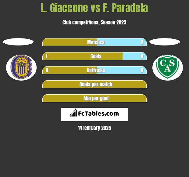 L. Giaccone vs F. Paradela h2h player stats