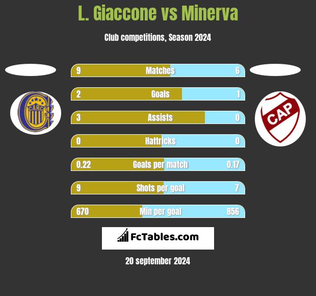 L. Giaccone vs Minerva h2h player stats