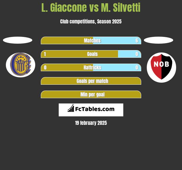 L. Giaccone vs M. Silvetti h2h player stats