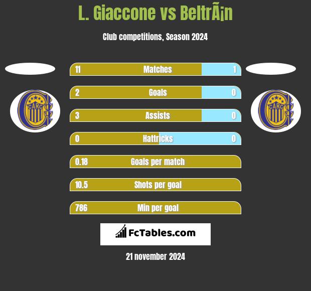 L. Giaccone vs BeltrÃ¡n h2h player stats