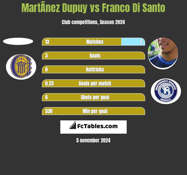 MartÃ­nez Dupuy vs Franco Di Santo h2h player stats