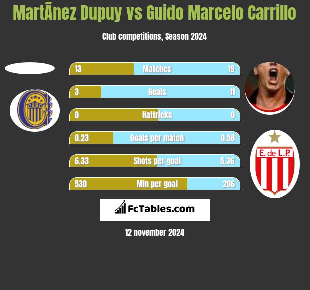 MartÃ­nez Dupuy vs Guido Marcelo Carrillo h2h player stats