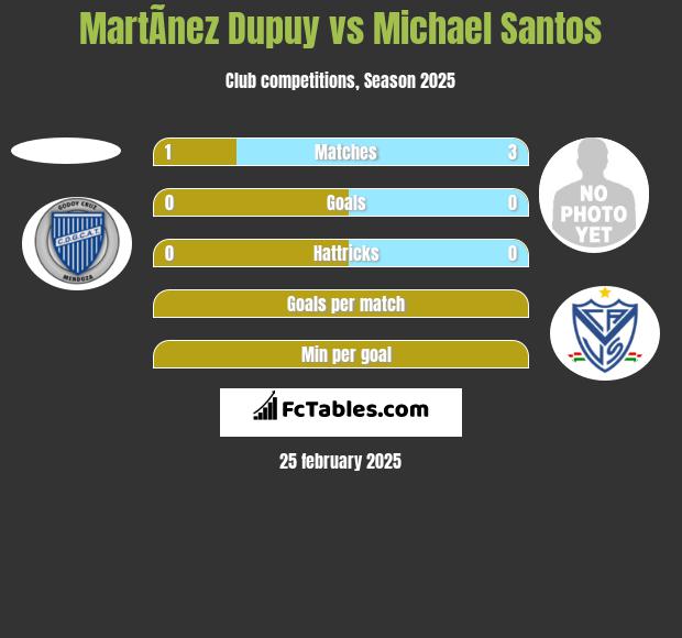 MartÃ­nez Dupuy vs Michael Santos h2h player stats