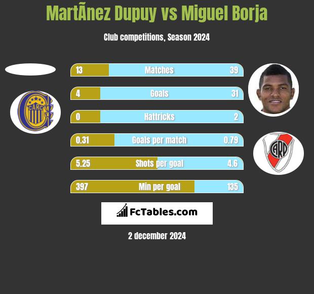 MartÃ­nez Dupuy vs Miguel Borja h2h player stats