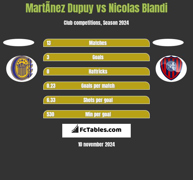 MartÃ­nez Dupuy vs Nicolas Blandi h2h player stats