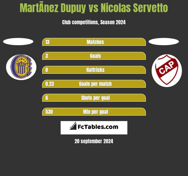 MartÃ­nez Dupuy vs Nicolas Servetto h2h player stats