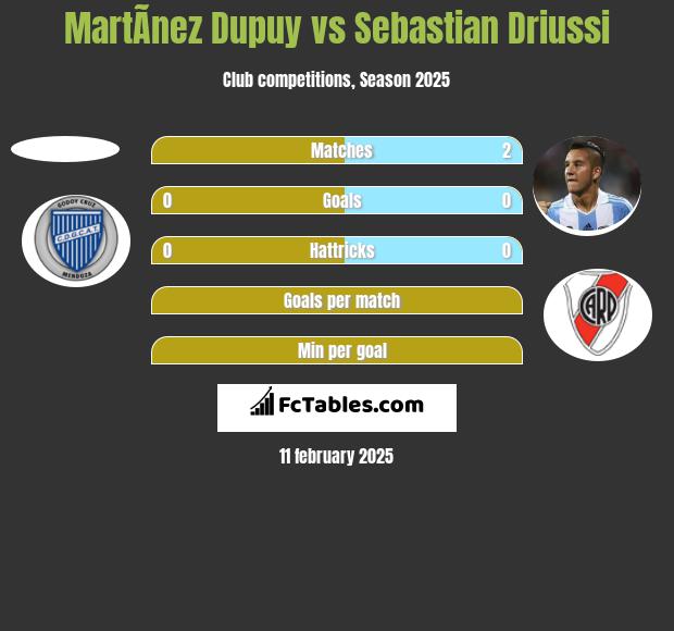 MartÃ­nez Dupuy vs Sebastian Driussi h2h player stats