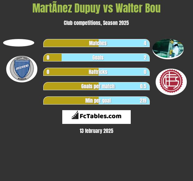 MartÃ­nez Dupuy vs Walter Bou h2h player stats