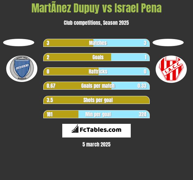 MartÃ­nez Dupuy vs Israel Pena h2h player stats