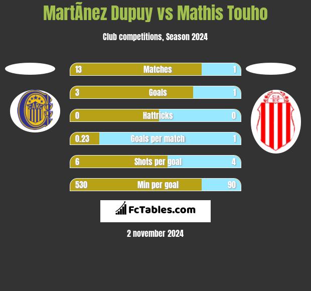 MartÃ­nez Dupuy vs Mathis Touho h2h player stats