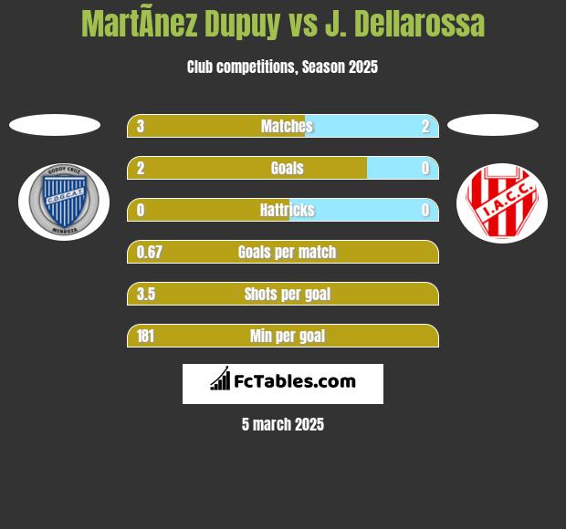 MartÃ­nez Dupuy vs J. Dellarossa h2h player stats