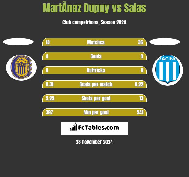 MartÃ­nez Dupuy vs Salas h2h player stats