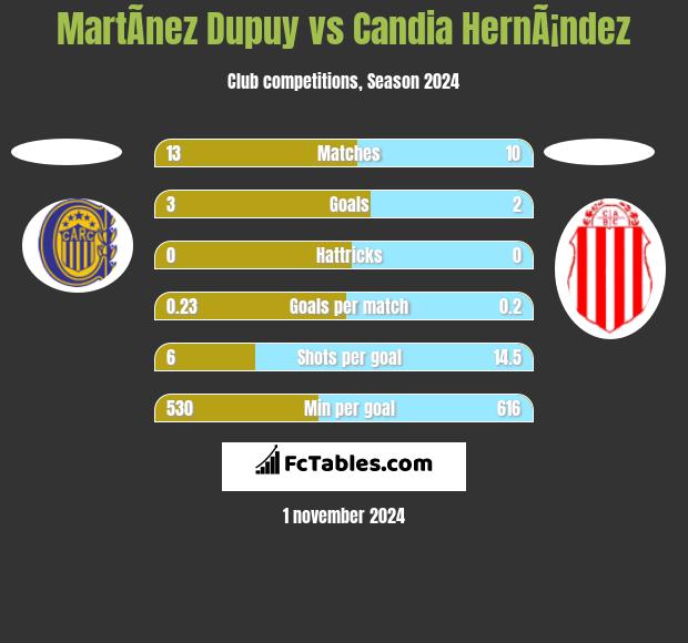 MartÃ­nez Dupuy vs Candia HernÃ¡ndez h2h player stats