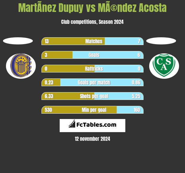 MartÃ­nez Dupuy vs MÃ©ndez Acosta h2h player stats