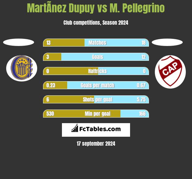 MartÃ­nez Dupuy vs M. Pellegrino h2h player stats