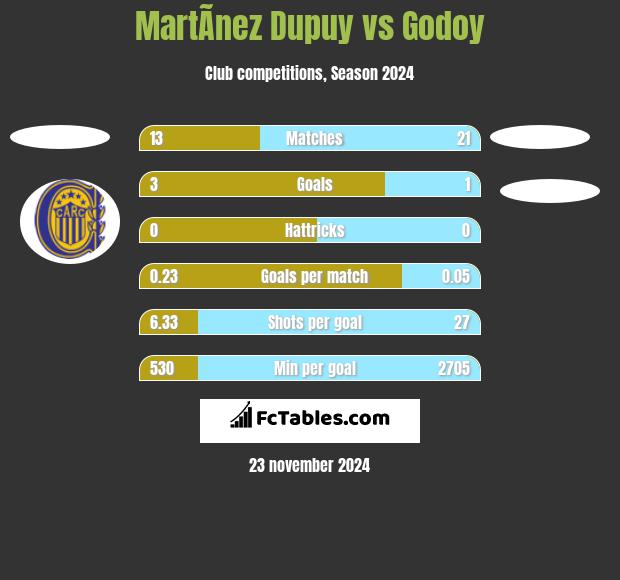 MartÃ­nez Dupuy vs Godoy h2h player stats