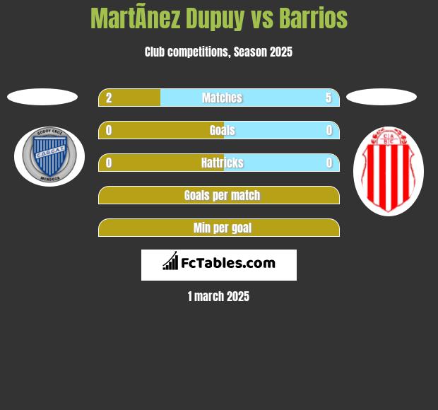 MartÃ­nez Dupuy vs Barrios h2h player stats